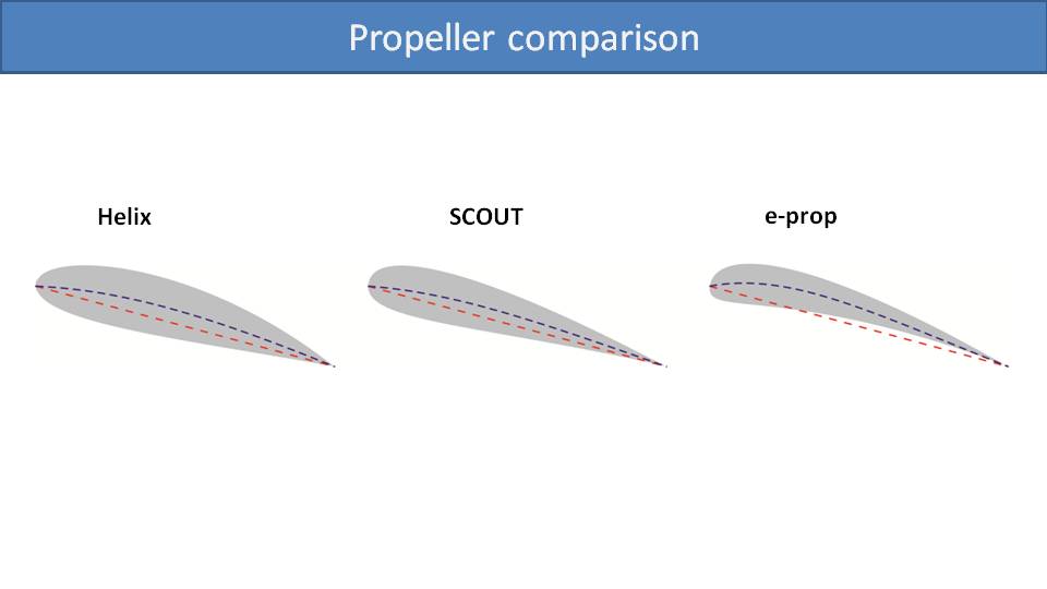 All About Paramotor Propellers