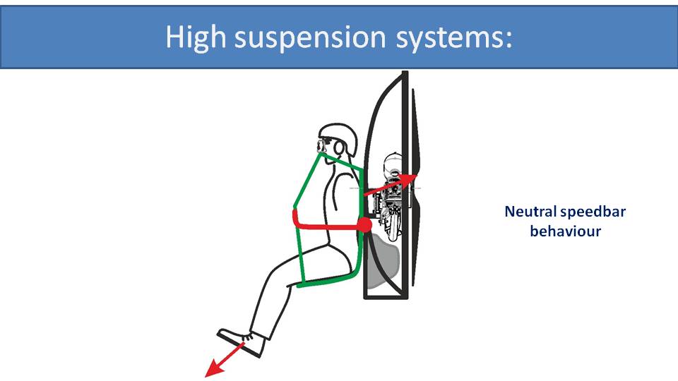 paramotor high suspension