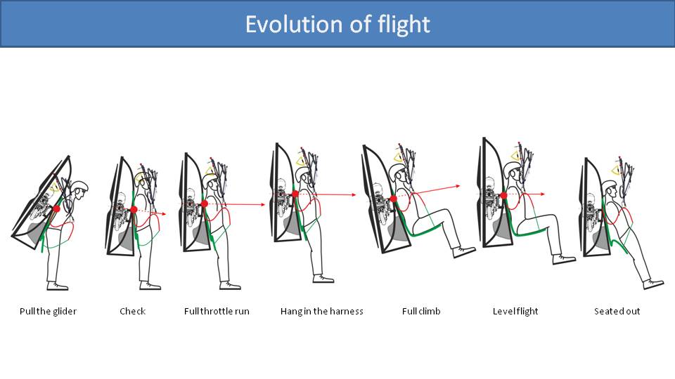 Getting In and Out of the Paramotor Harness