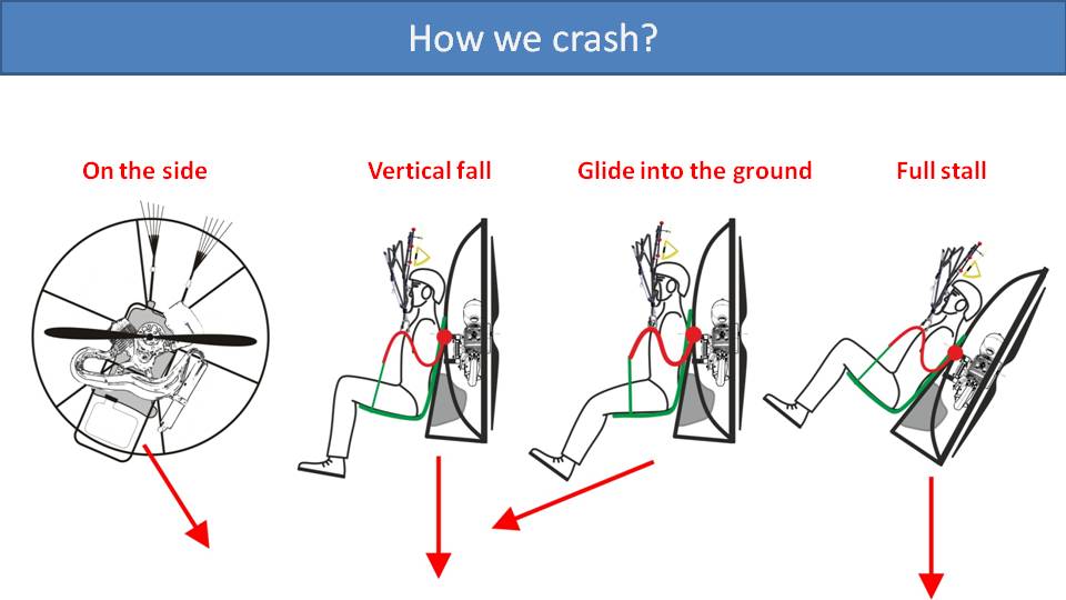 Improvements in Protection from Stall Crashes in Paramotor