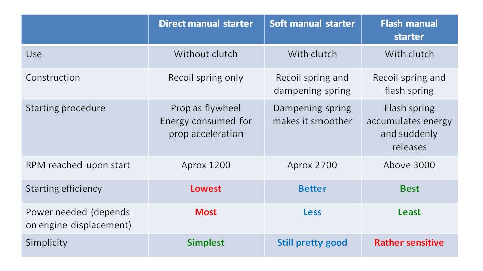 Manual or Electric Starter for Paramotor 1