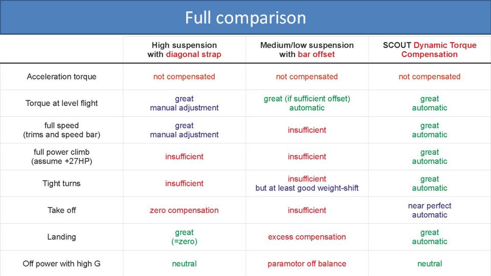 Comparison of Paramotor Torque Compensation Methods