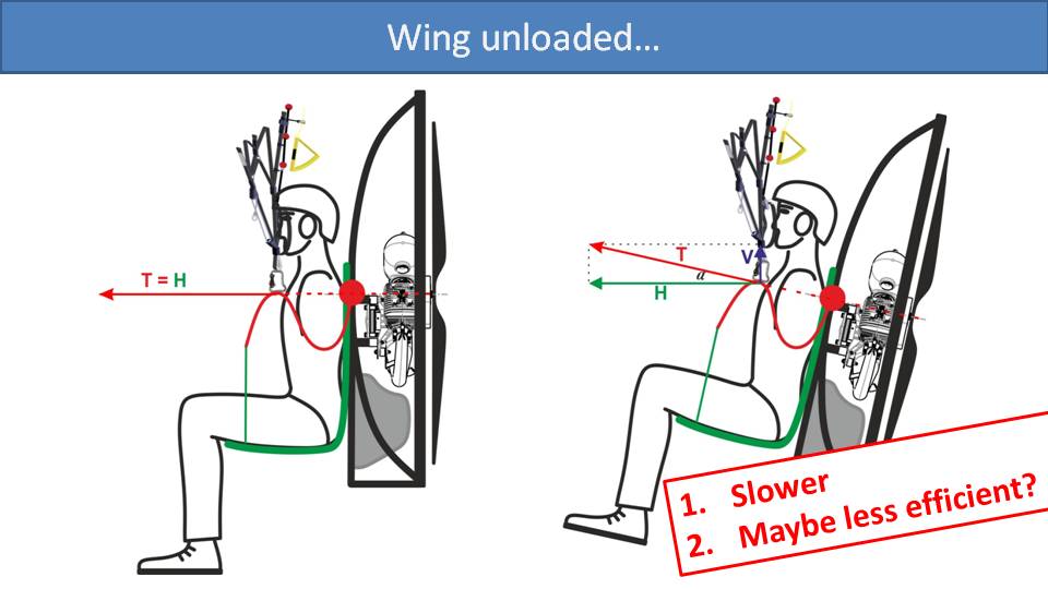 Reclining is Inefficient in paramotoring 1