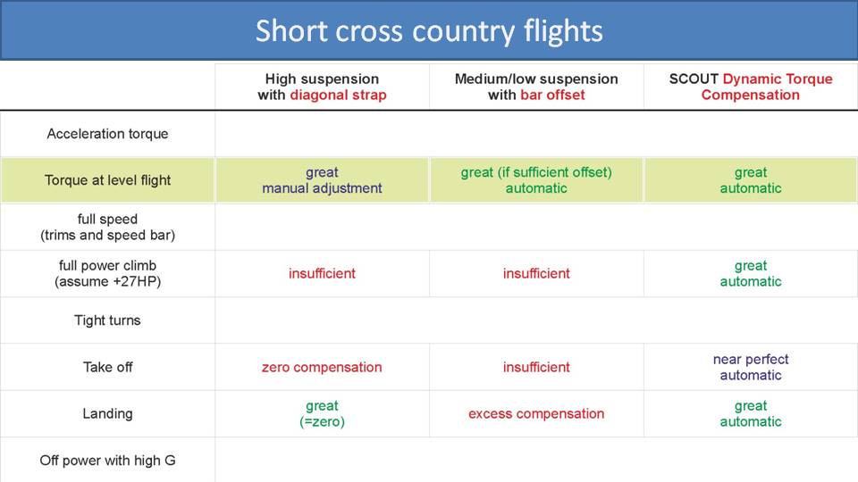 Comparison of Paramotor Torque Compensation Methods