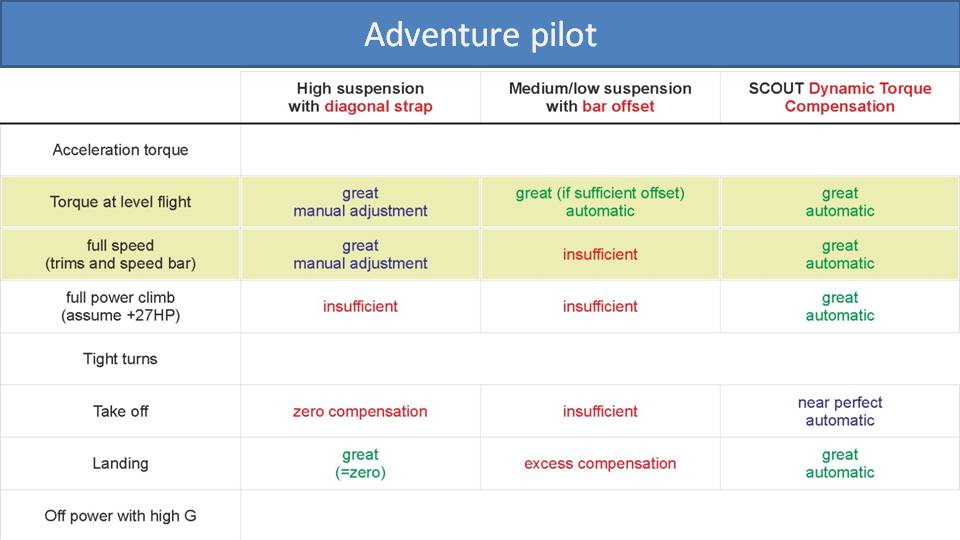 Comparison of Paramotor Torque Compensation Methods