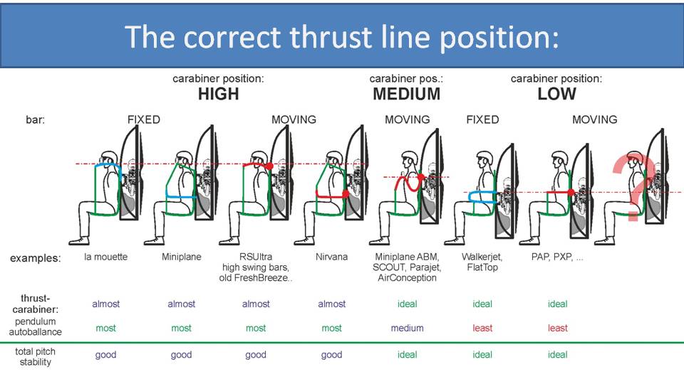 correct paramotor thrust line