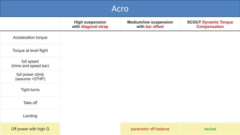 Comparison of Torque Compensation Methods on paramotors 6